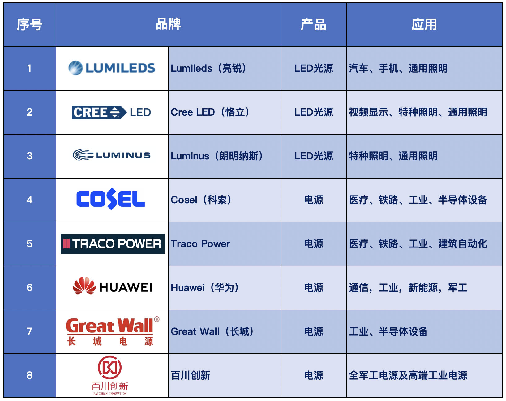 希勤达 灯珠&电源 产品&应用